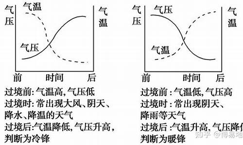 冬天的气压和夏天的气压,冬天与夏天气压区