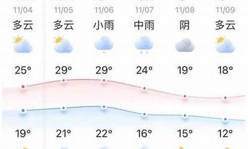 查林州天气预报一周_林卅天气预报十五天