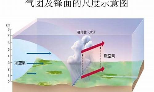 天气系统主要包括什么组成_天气系统的类型