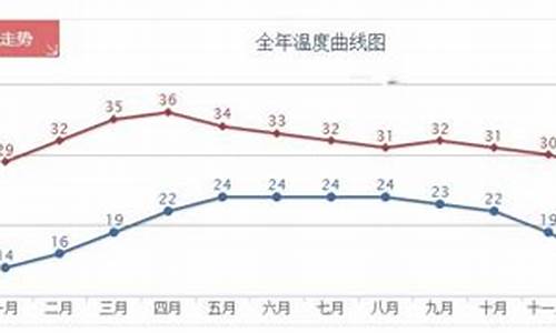 泰国清迈天气预报30天_泰国清迈天气预报