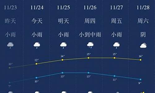 无锡天气预扱_无锡天气预报一周快速