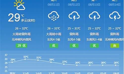 辽宁省盘锦市天气预报7一10天的_盘锦分