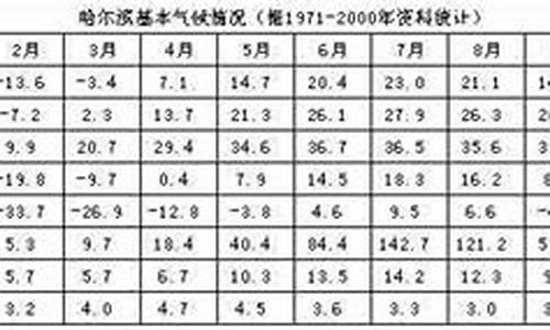 哈尔滨下星期天气预报_哈尔滨下周六的天气