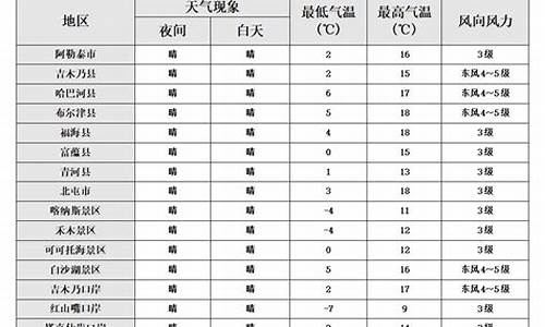 可可托海的牧羊人原唱天气预报_可可托海天气预报文案