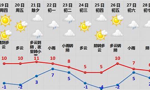 春节天气情况怎么样2021山东_春节期间天气2019山东