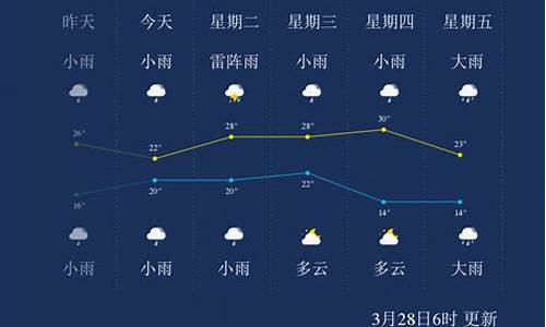 未来一周儋州的天气预告_未来儋州市天气如何