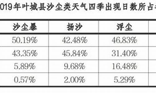 分析沙尘天气的成因_沙尘天气主要原因