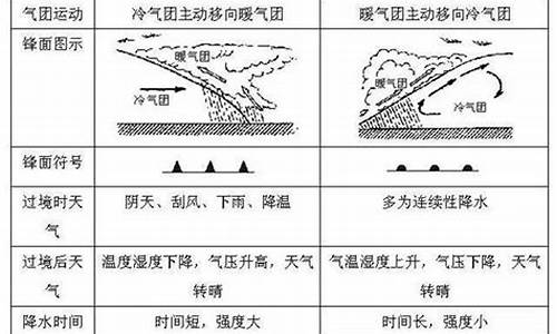 冷暖锋过境气温气压变化图_冷暖锋过境天气变化