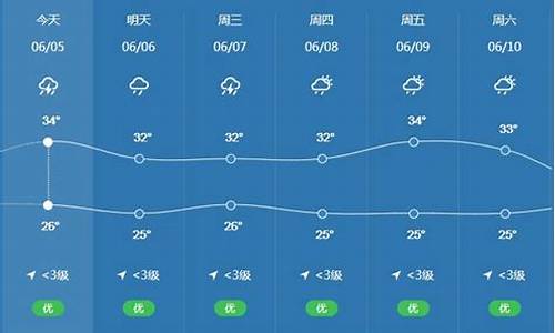 广东惠州白石天气_广东惠州白石天气预报