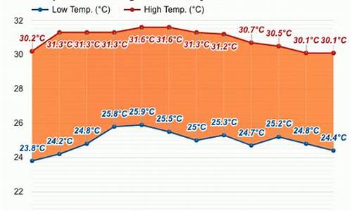 马来西亚槟城天气预报30天_马来西亚槟城天气预报一周