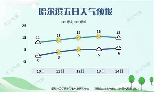 哈尔滨天气时刻预报_哈尔滨时时天气预报