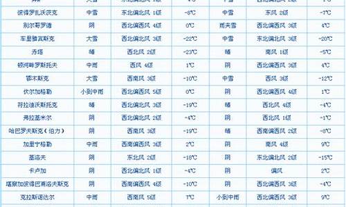 圣彼得堡15天气预报_圣彼得堡天气预报十五天