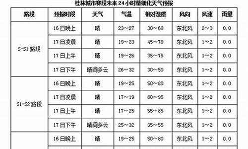 天气预报广西桂林_天气预报广西桂林全州